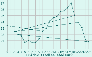 Courbe de l'humidex pour Roujan (34)