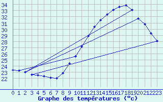 Courbe de tempratures pour Ste (34)