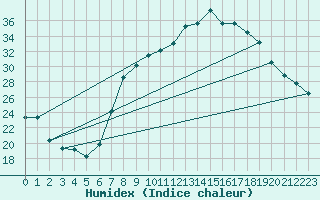 Courbe de l'humidex pour Tomelloso