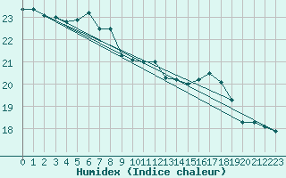 Courbe de l'humidex pour Boulogne (62)