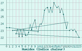 Courbe de l'humidex pour Bilbao (Esp)