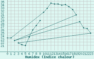 Courbe de l'humidex pour Berne Liebefeld (Sw)