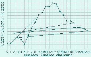 Courbe de l'humidex pour Muehlacker