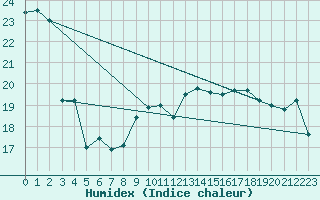 Courbe de l'humidex pour Le Touquet (62)