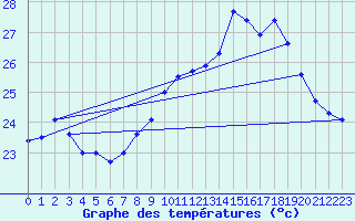 Courbe de tempratures pour Ile Rousse (2B)