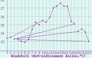 Courbe du refroidissement olien pour Tarifa
