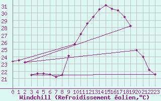 Courbe du refroidissement olien pour Nmes - Garons (30)