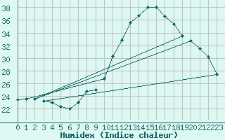 Courbe de l'humidex pour Valladolid