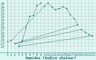 Courbe de l'humidex pour Akakoca