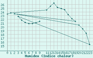 Courbe de l'humidex pour Ahaus