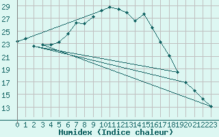 Courbe de l'humidex pour Boizenburg