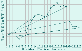 Courbe de l'humidex pour Cap Corse (2B)