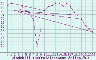 Courbe du refroidissement olien pour Errachidia