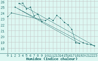 Courbe de l'humidex pour Locarno (Sw)