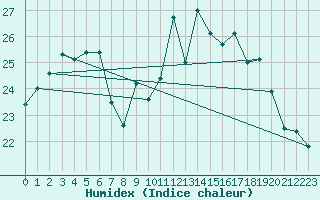 Courbe de l'humidex pour Nantes (44)