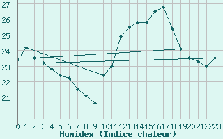 Courbe de l'humidex pour Ste (34)