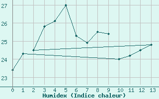 Courbe de l'humidex pour Kyoto