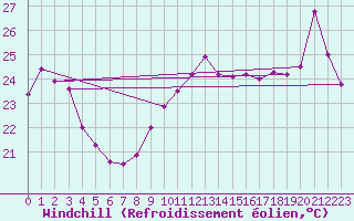 Courbe du refroidissement olien pour Cap Bar (66)