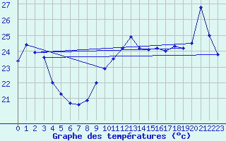 Courbe de tempratures pour Cap Bar (66)