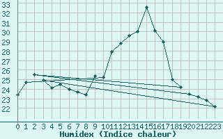 Courbe de l'humidex pour Mcon (71)