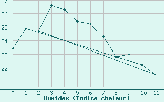 Courbe de l'humidex pour Charleville Airport