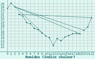Courbe de l'humidex pour Hamilton Aws