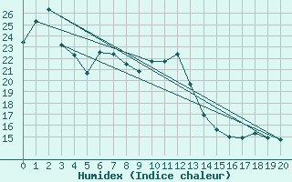 Courbe de l'humidex pour Miyako