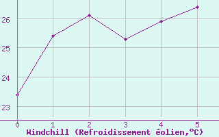 Courbe du refroidissement olien pour Mareeba