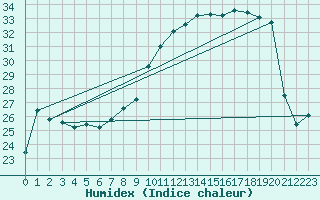 Courbe de l'humidex pour Ble / Mulhouse (68)