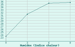 Courbe de l'humidex pour Jinghe