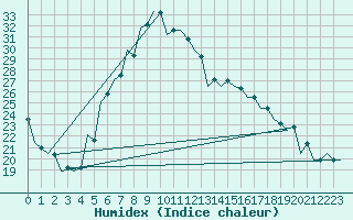 Courbe de l'humidex pour Srmellk International Airport