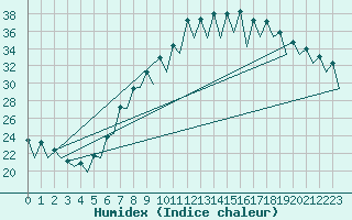 Courbe de l'humidex pour Gerona (Esp)