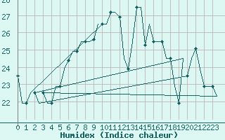 Courbe de l'humidex pour Odesa
