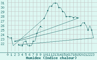 Courbe de l'humidex pour Dar-El-Beida