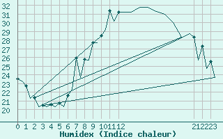 Courbe de l'humidex pour London / Heathrow (UK)