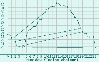 Courbe de l'humidex pour Platov