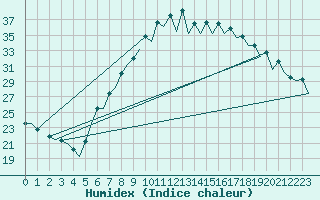 Courbe de l'humidex pour London / Heathrow (UK)