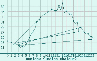 Courbe de l'humidex pour Nis