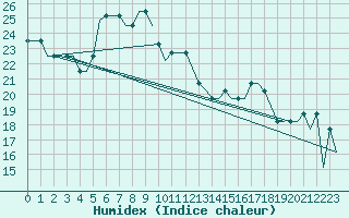 Courbe de l'humidex pour Halmstad Swedish Air Force Base