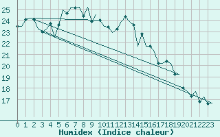 Courbe de l'humidex pour De Kooy