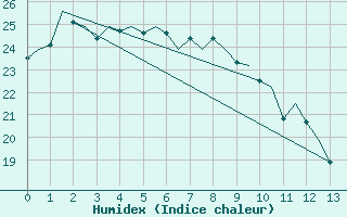 Courbe de l'humidex pour Amberley Aerodrome