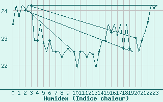 Courbe de l'humidex pour Platform P11-b Sea