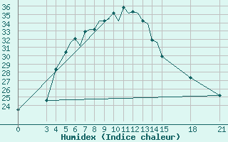 Courbe de l'humidex pour Rivne