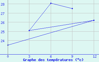 Courbe de tempratures pour Lang Son