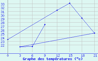 Courbe de tempratures pour Sidi Bouzid