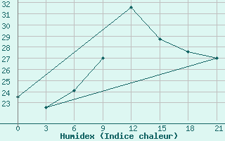 Courbe de l'humidex pour Borisov