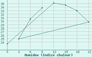 Courbe de l'humidex pour Tihoreck