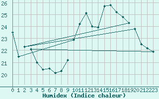 Courbe de l'humidex pour Charleroi (Be)