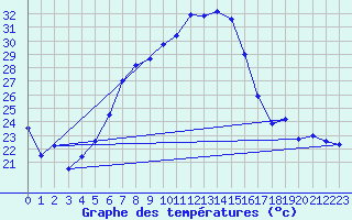 Courbe de tempratures pour Lahr (All)