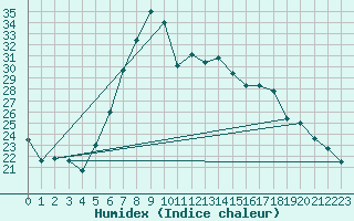 Courbe de l'humidex pour Dudince